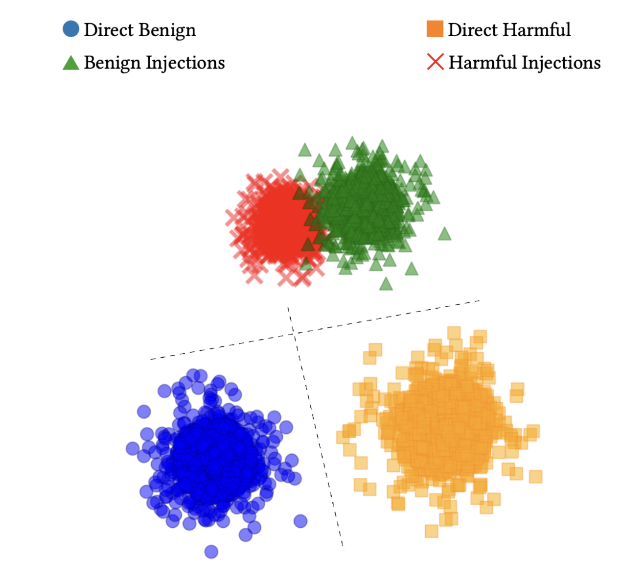 Clustering patterns for different prompt types show consistent linear separability in the hidden space of Foundation-Sec-8B-Instruct. Dashed lines indicate linear decision boundaries.