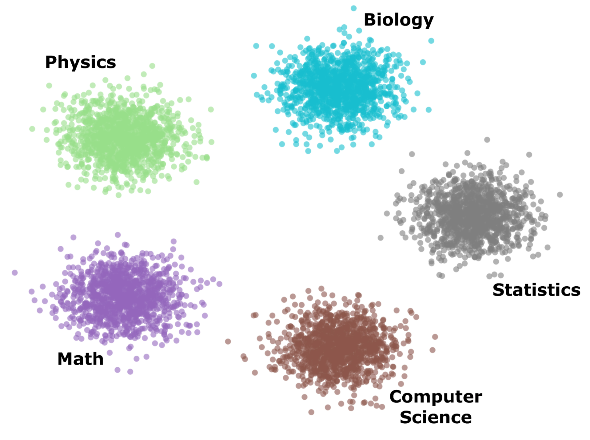 Hidden representations naturally cluster by scientific domain, even without explicit training for classification.
