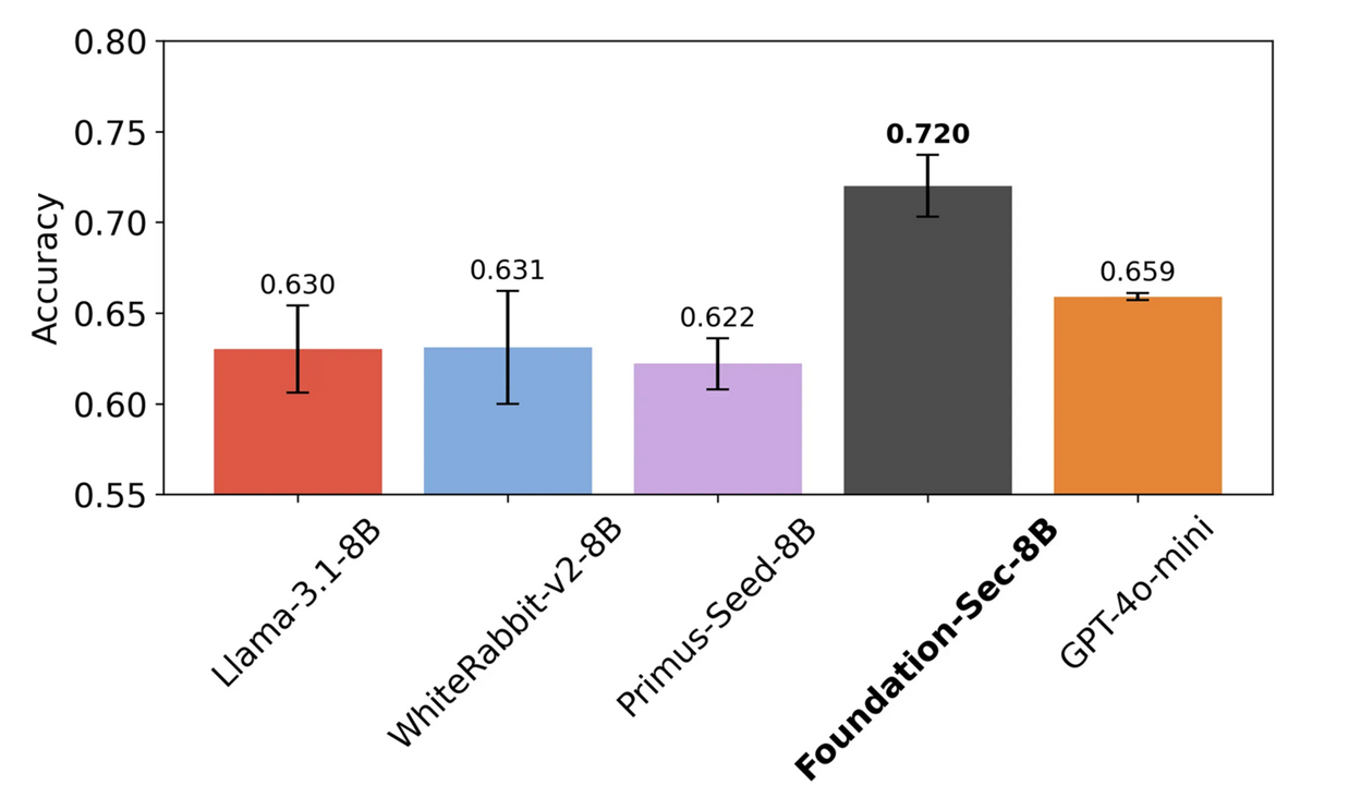 CTIBench-RCM.png
